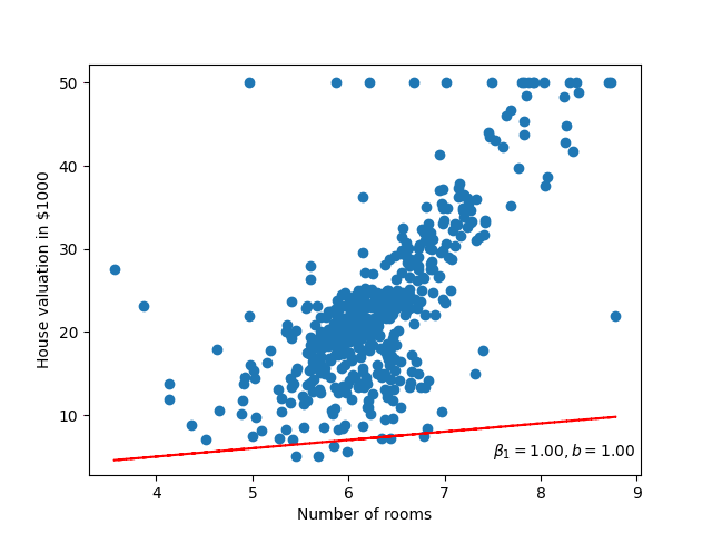 Visualising (GIF) the linear model as its parameters improve.